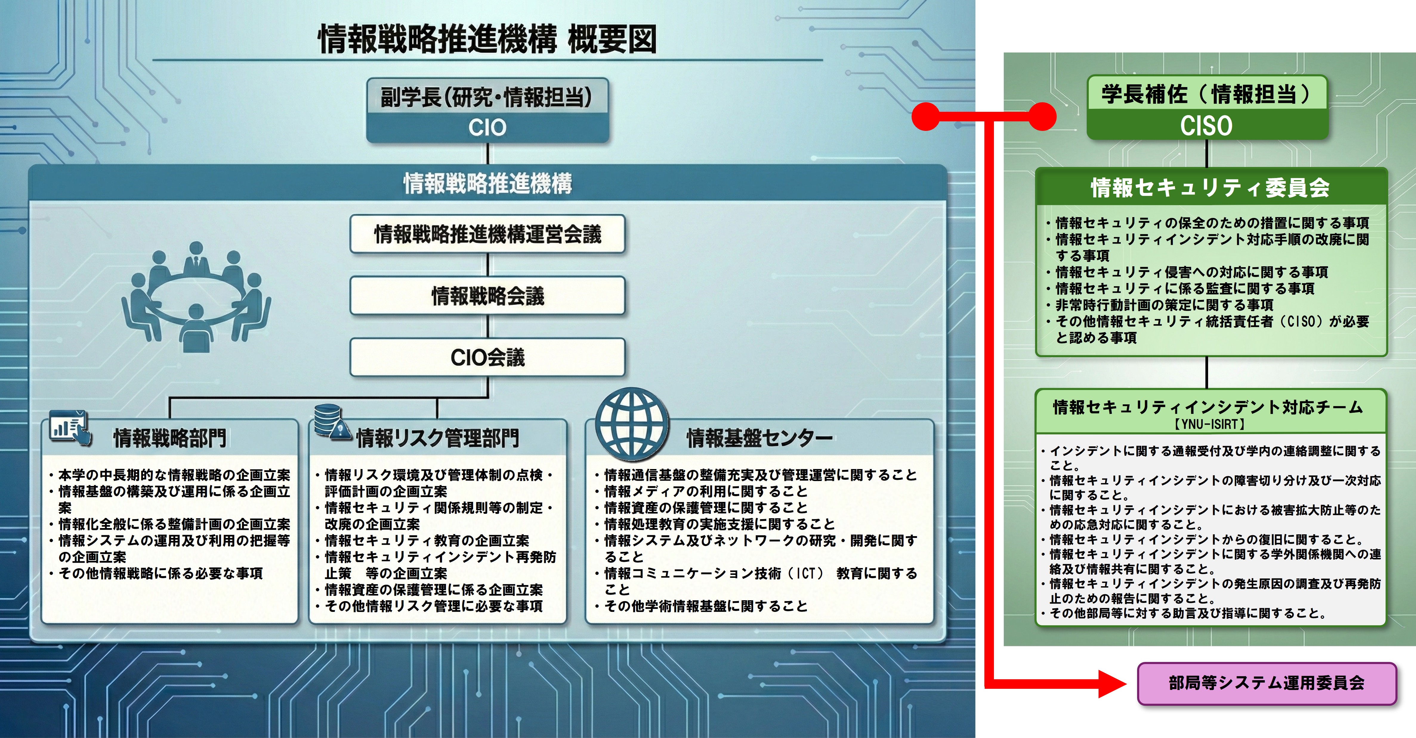 情報戦略推進機構 組織図